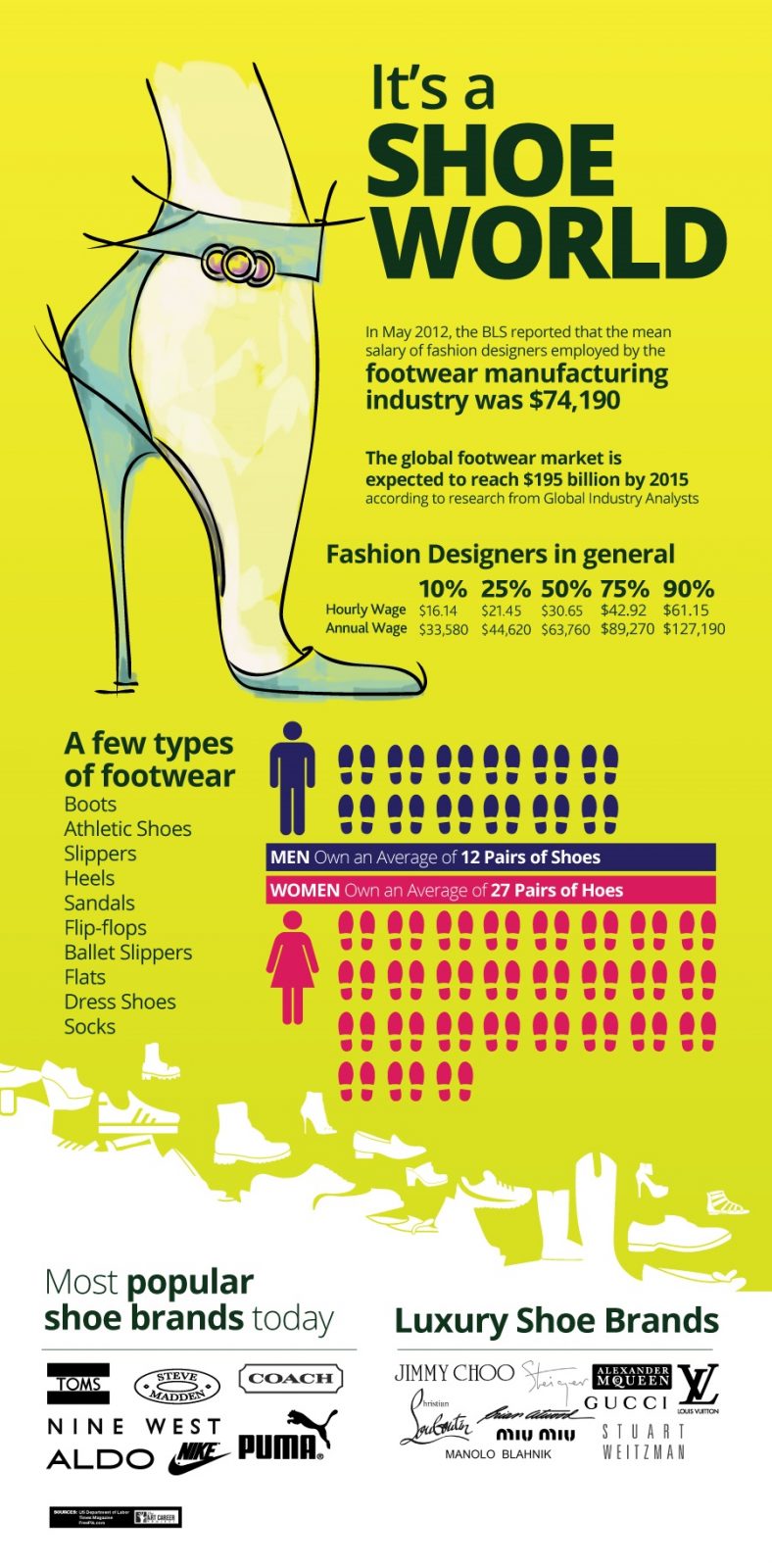 Инфографика на тему "как стать дизайнером обуви"
